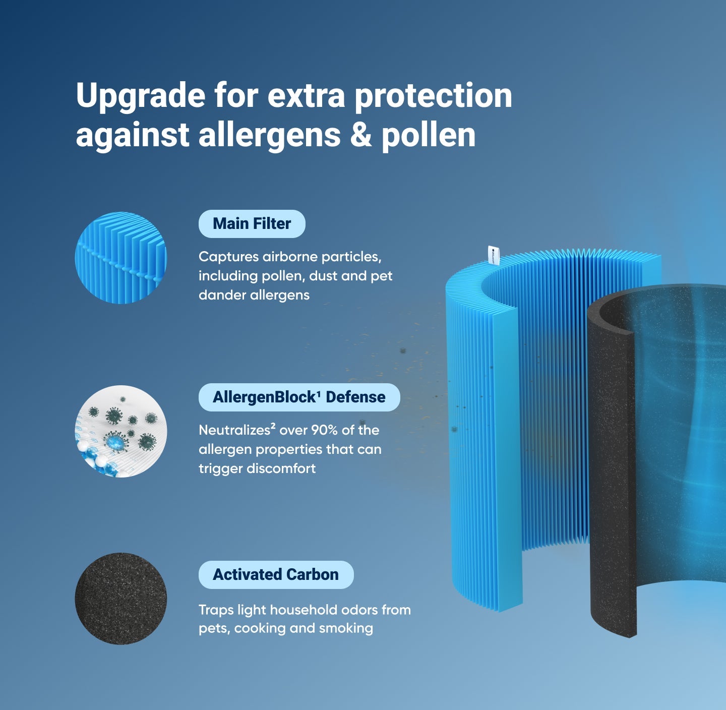 Blue Pure 411 Series Allergenblock Filter